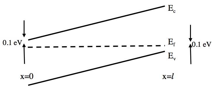Solved Consider a piece of Si with a band structure as shown | Chegg.com