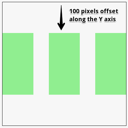 rectangles are drawn 100 pixels towards the bottom