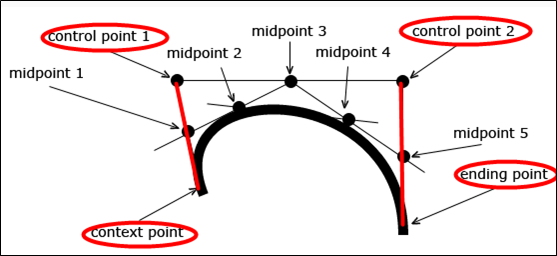 bezier curve control points