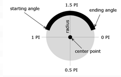drawing circle, coordinate system