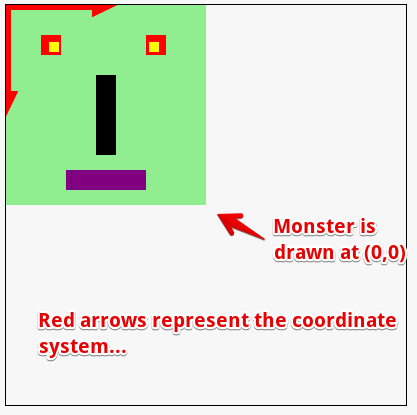 monster at 0, 0, coordinate system is drawn too as two arrows