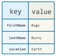 key value pairs