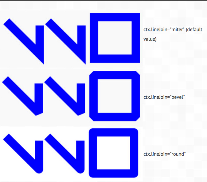 lineJoin value table