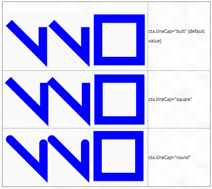 line cap values table