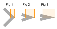 miterLimit property shown with 3 different angles, we see that the part tha goes out of the angle can become very long