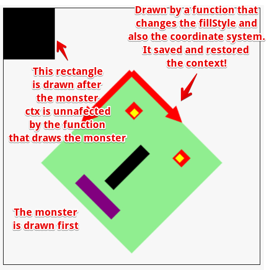 example of context save / restore : a monster is drawn by a function that saves and restored the context, then a rectangle is draw, with context as it was previously 