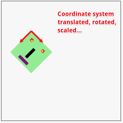 coordinate system translated, rotated and scaled