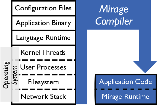 Example of a Unikernel architecture (as compared to a traditional OS stack)