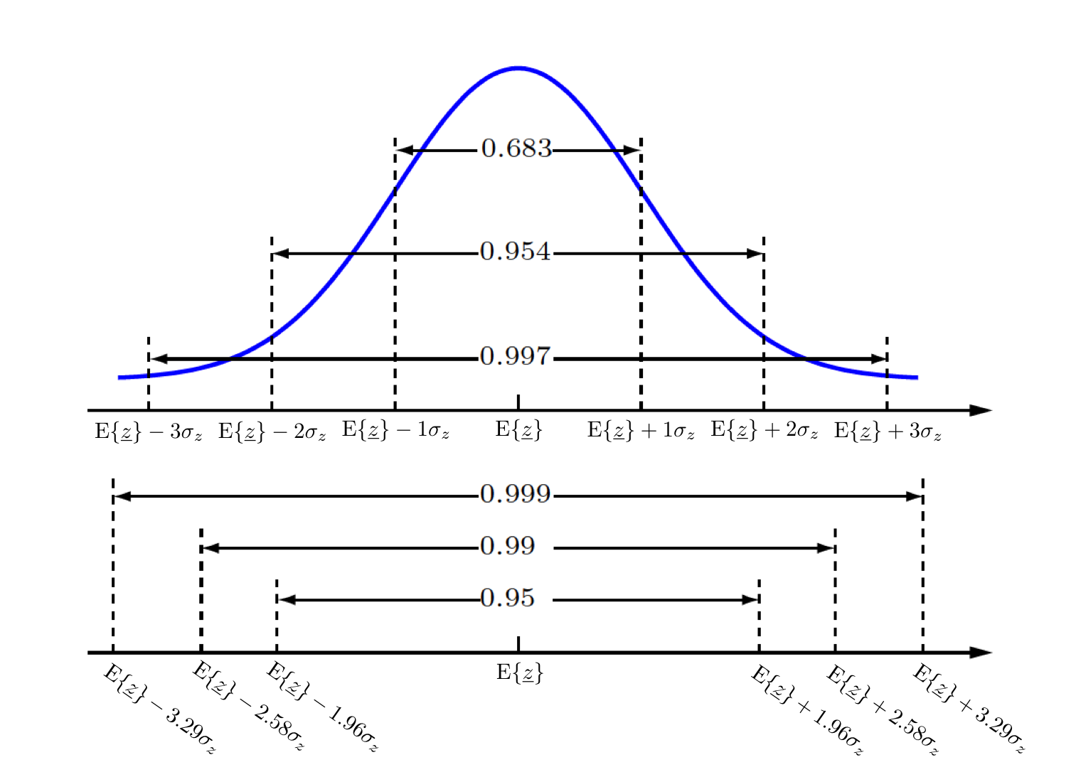 Some important probabilistic intervals for Gaussian distribution