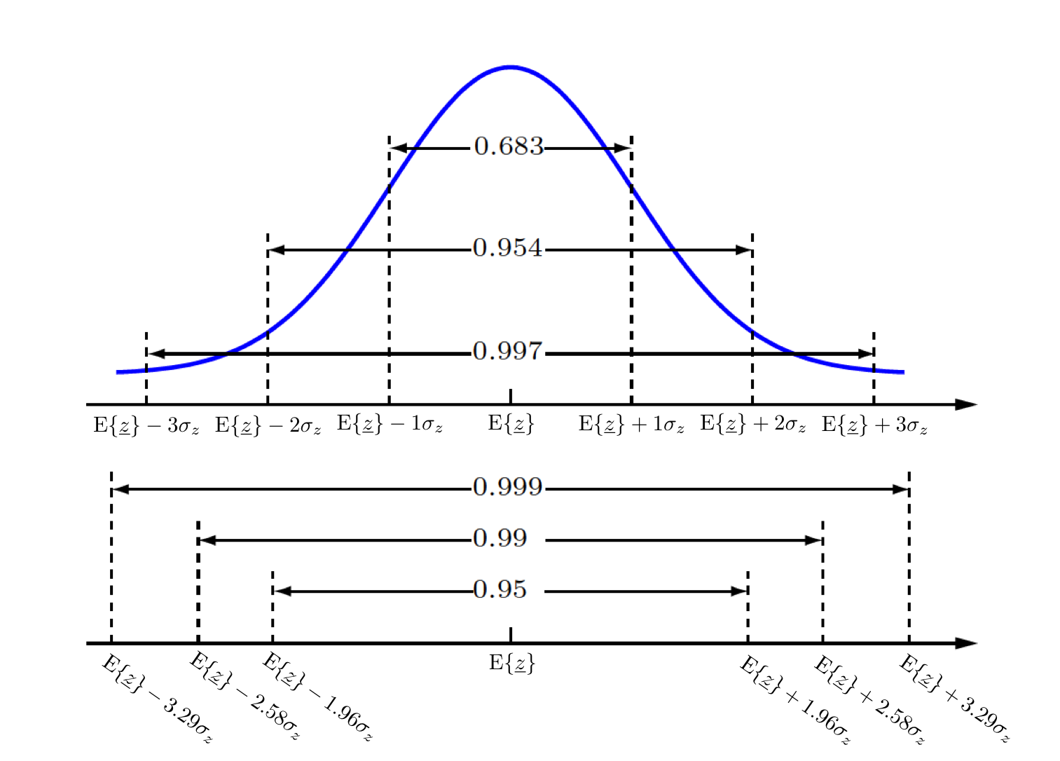 Confidence Interval