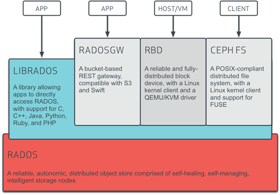 Ceph Architecture