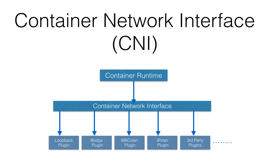 Kubernetes networking. Container runtime interface. Container Network. Kubernates macvlan.
