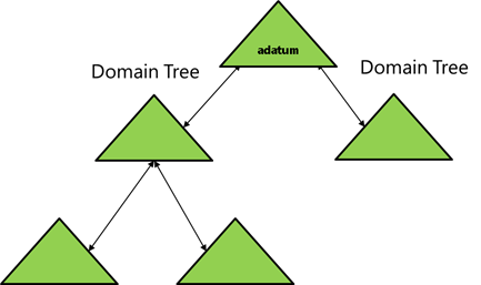 Visual representation of a domain tree showing adatum.com with two domain trees.