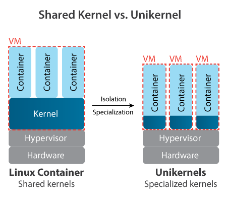 Shared Kernel versus unikernel