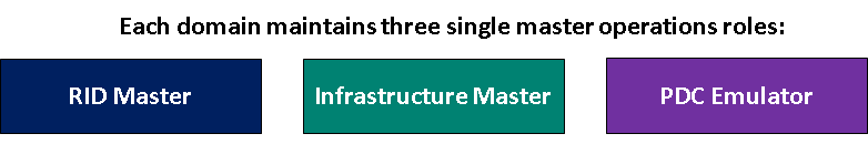 Visual representation of the three FSMO roles: RID, Infrastructure, and PDC Emulator.