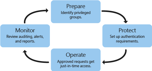 Visual representation of the four steps to implementing PAM. Prepare by identifying privileged groups. Protect by setting up authentication requirements. Operate by approving requests just-in-time. Monitor by reviewing audits, alerts, and reports. 