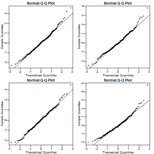 qq-plot for the four populations: male/females on each of the two diets