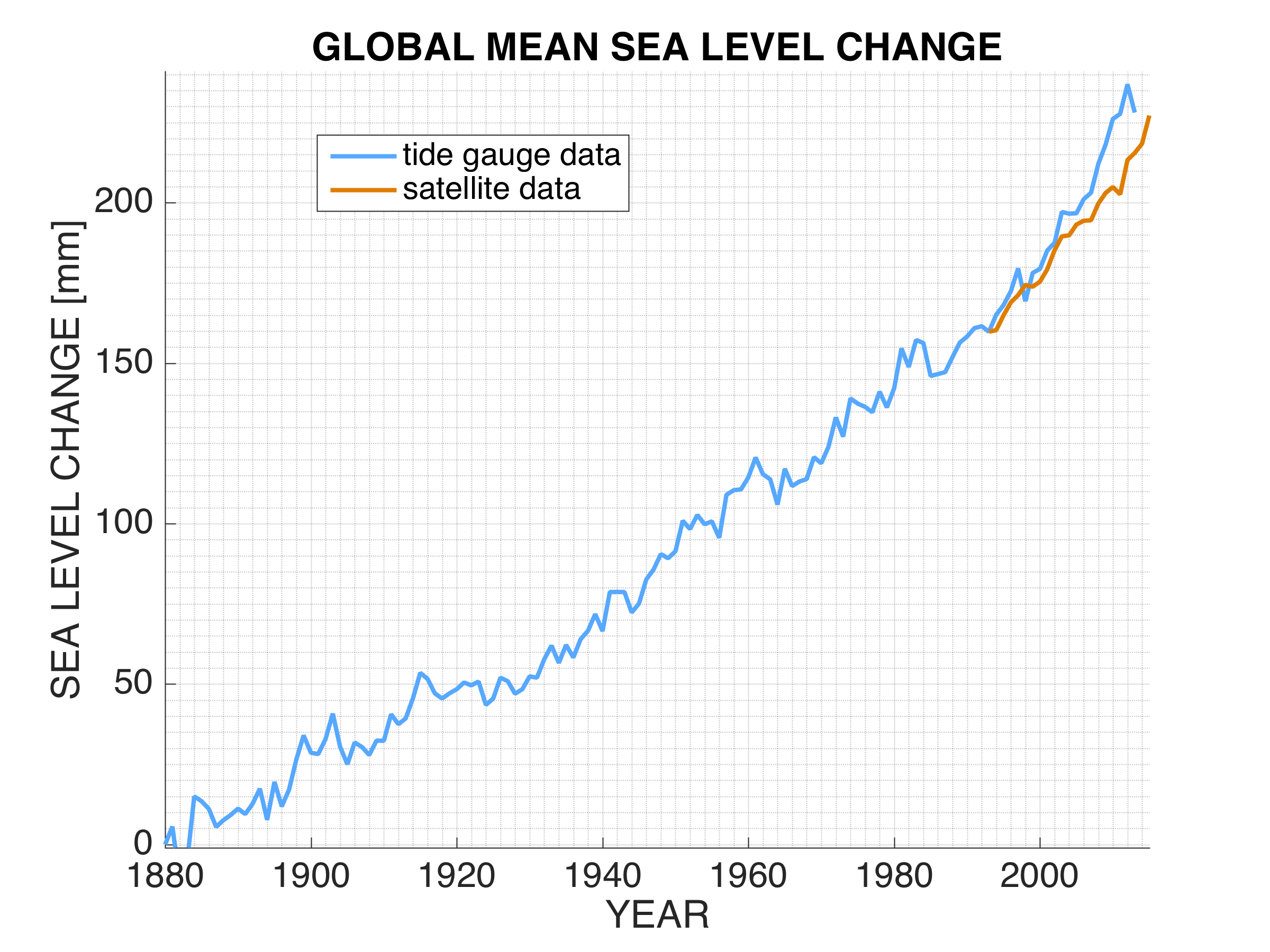 Sea level observations