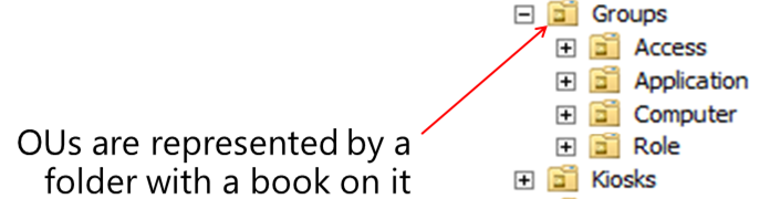 Screenshot of an the Group OU. OUs are represented by a folder with a book on it.