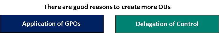 Visual representation of the two reasons for creating more OUs: Application of GPOs and Delegation of control.