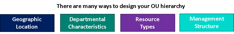 Visual representation of the four primary ways to design your OUs: geography, departments, resources, and management.