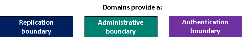 Visual representation of the three boundaries: replication, administrative, and authentication.