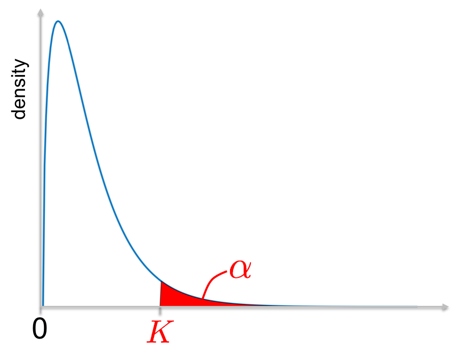 Chi-square distribution