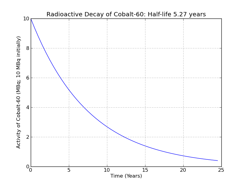 Кобальт 60 период полураспада. Период полураспада кобальта. Период полураспада кобальта 60. Радиоактивный кобальт - период полураспада. Кобальт 60 Радий 229 период полураспада.